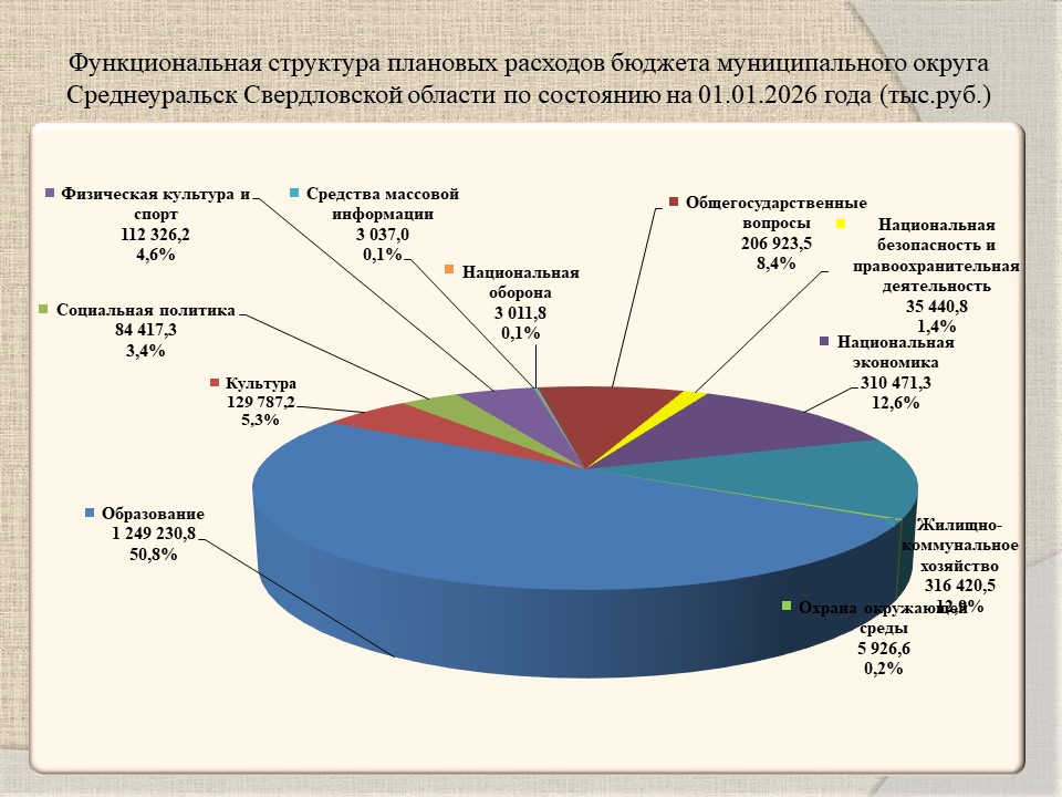 Функциональная структура плановых расходов бюджета муниципального округа Среднеуральск на 01.01.2026 года.jpg