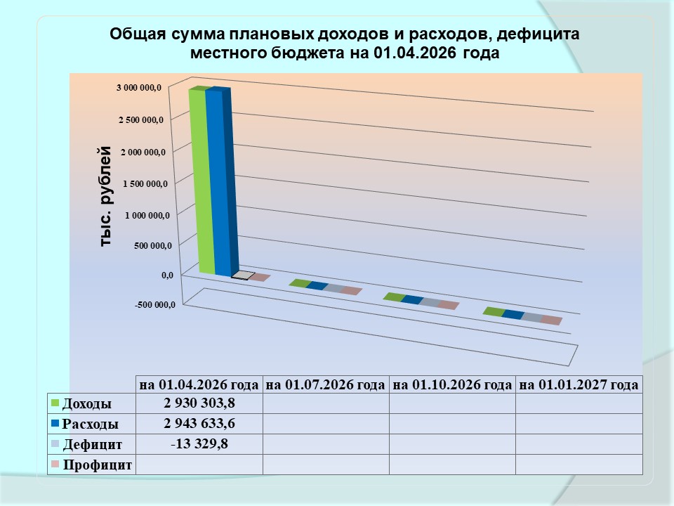 Общая сумма плановых доходов и расходов, дефицита местного бюджета на 01.04.2026.jpg