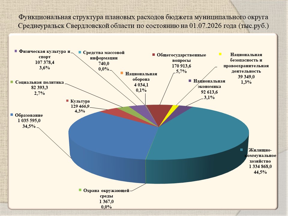Функциональная структура плановых расходов бюджета муниципального округа Среднеуральск на 01.07.2026.jpg