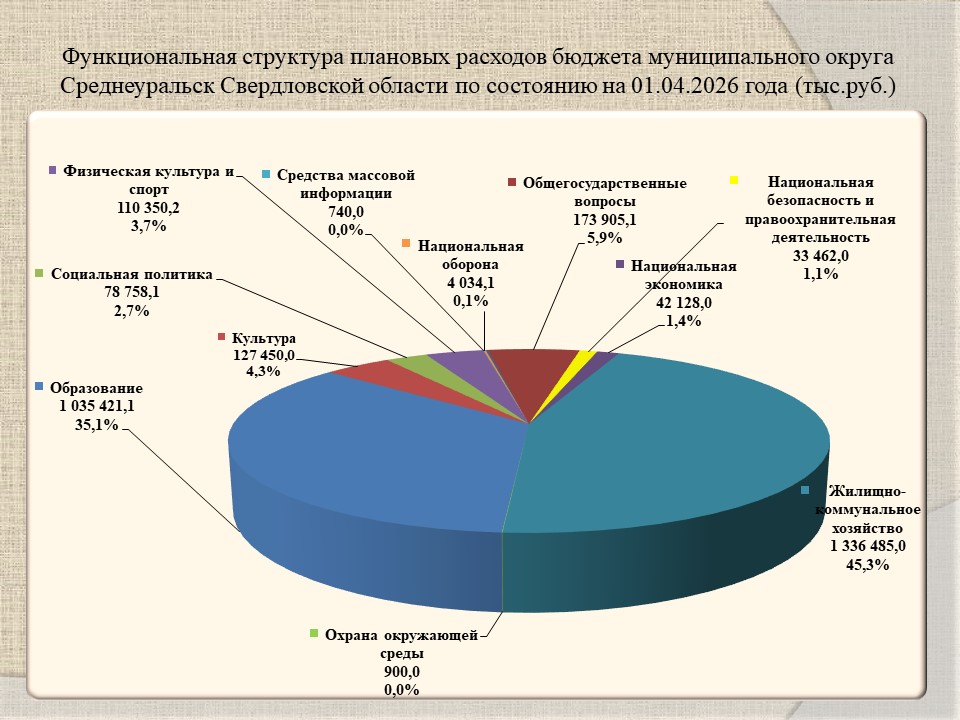 Функциональная структура плановых расходов бюджета муниципального округа Среднеуральск на 01.04.2026.jpg