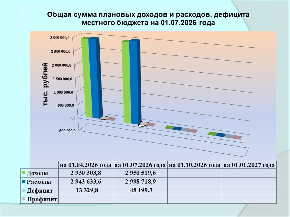 Общая сумма плановых доходов и расходов, дефицита местного бюджета на 01.07.2026.jpg